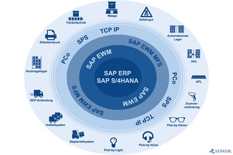 sap ewm
